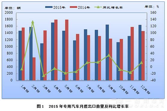 2015年 专用汽车 出口市场