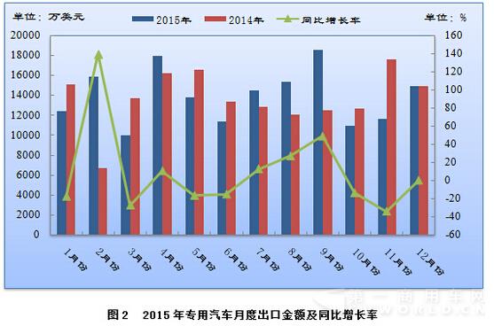 2015年 专用汽车 出口市场