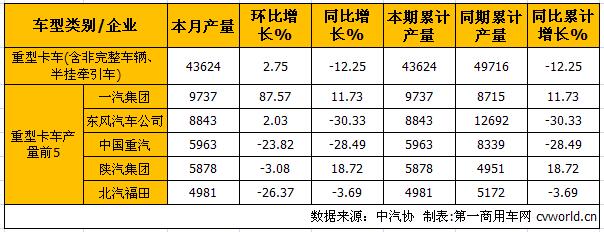 1月中重卡产销分析：重卡降幅缩窄 中卡蝉联最佳