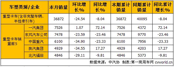 1月中重卡产销分析：重卡降幅缩窄 中卡蝉联最佳