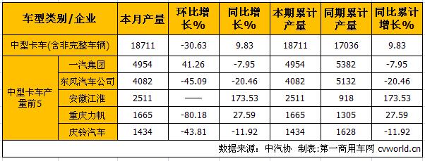 1月中重卡产销分析：重卡降幅缩窄 中卡蝉联最佳