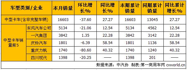 1月中重卡产销分析：重卡降幅缩窄 中卡蝉联最佳