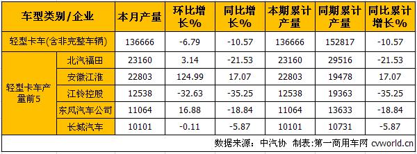 1月轻微卡产销分析：微卡转正 轻卡成最差细分
