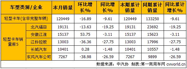 1月轻微卡产销分析：微卡转正 轻卡成最差细分