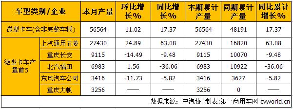 1月轻微卡产销分析：微卡转正 轻卡成最差细分