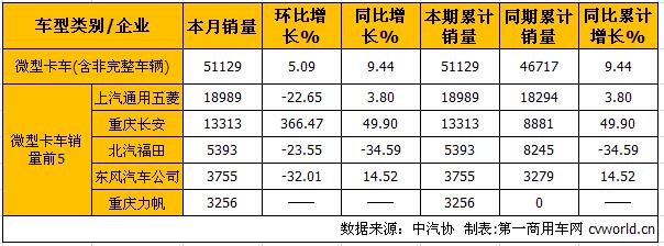 1月轻微卡产销分析：微卡转正 轻卡成最差细分