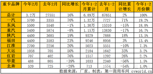 2月重卡同比上涨16%