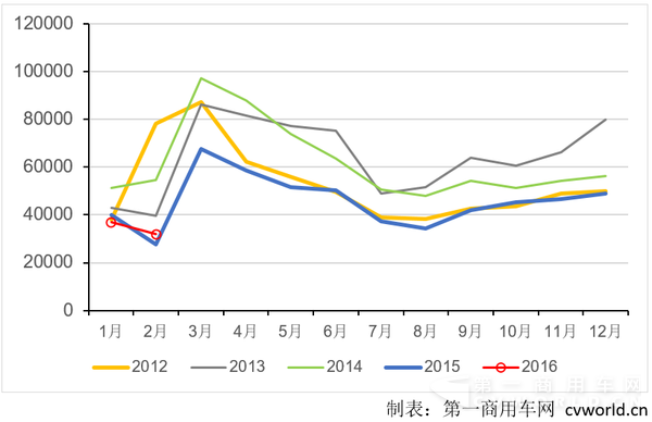 2月重卡同比上涨16%