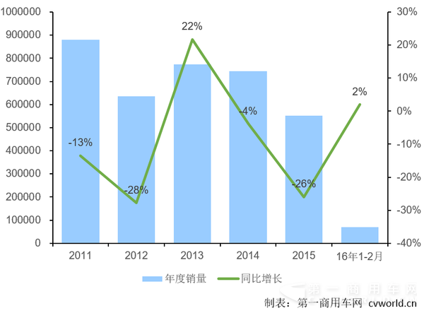 2月重卡同比上涨16%