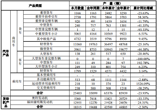 福田1-2月销商用车5.8万辆