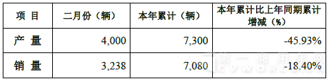 重汽卡车2月份销售同比降幅近两成
