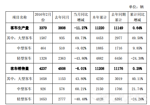 金龙集团1-2月销各类客车1.12万辆