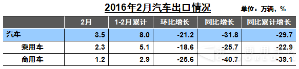 1-2月汽车出口8万辆 商用车同比下降39%