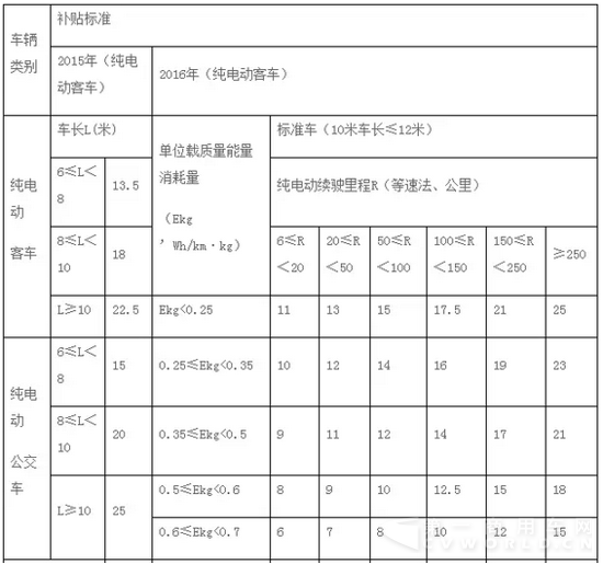 17个省市新能源汽车地方补贴政策最新出台
