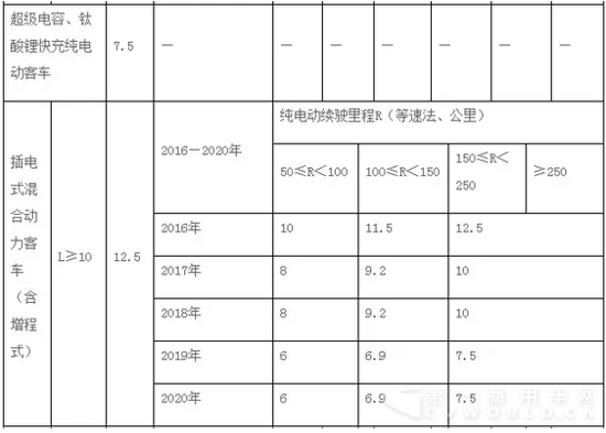 17个省市新能源汽车地方补贴政策最新出台