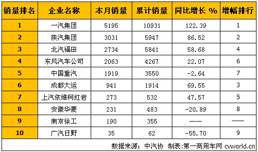 2月牵引车销量排行前十
