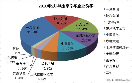 2月牵引车销量排行前十