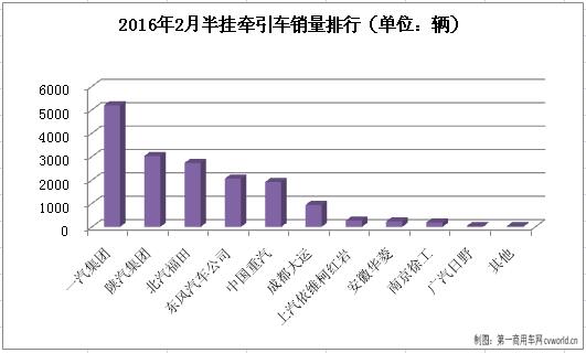2月牵引车销量排行前十