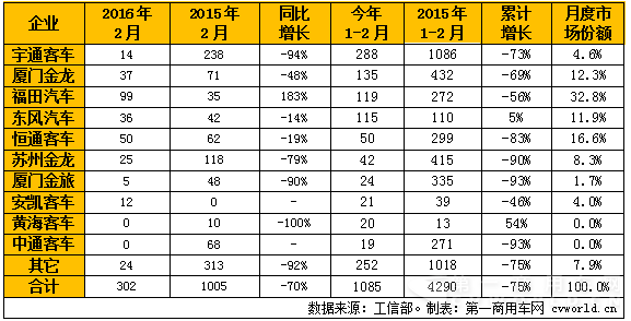 2016年1-2月国内天然气客车产量一览.png