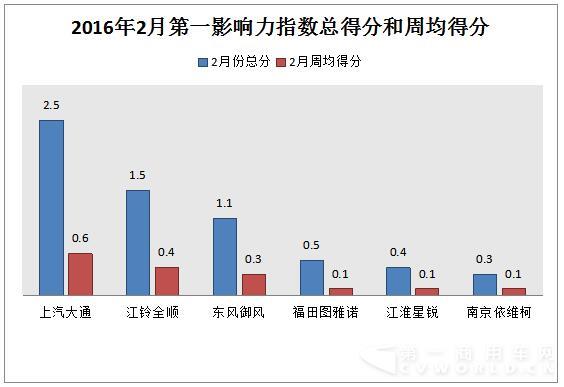 2月成传播淡季指数剧降