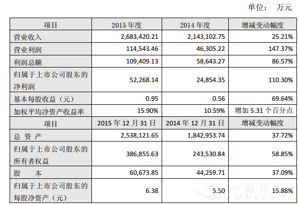 金龙集团2015营收268亿元 净利5.23亿
