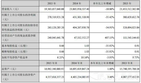 重汽2015营收193.64亿 净利2.79亿