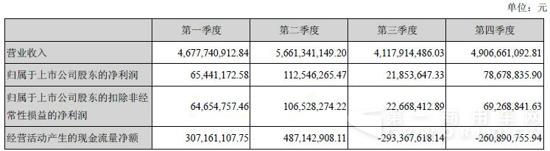 重汽2015营收193.64亿 净利2.79亿
