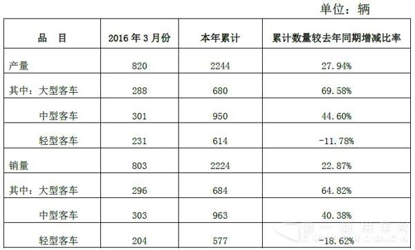 安凯3月客车数据.jpg