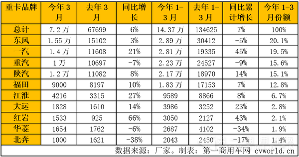 3月重卡环比大涨106% 市场旺季真的来了吗？