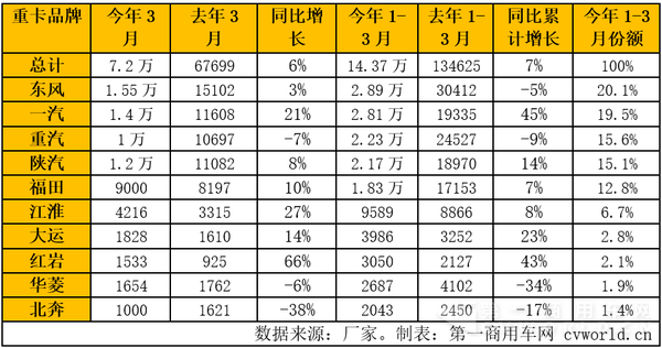 各重卡品牌2016年3月销量一览.png