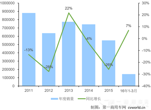 3月重卡环比大涨106% 市场旺季真的来了吗？