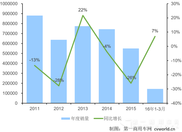 2011—2016年重卡市场年度走势.png