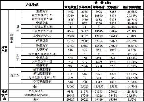 福田1-3月销商用车11万辆