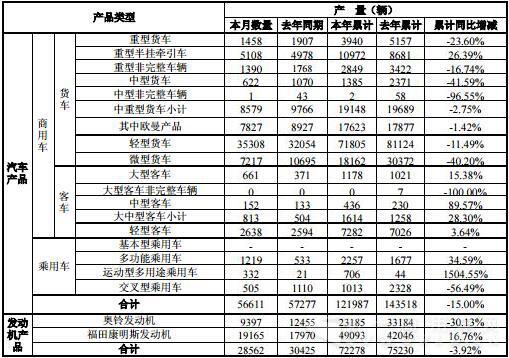 福田1-3月销商用车11万辆