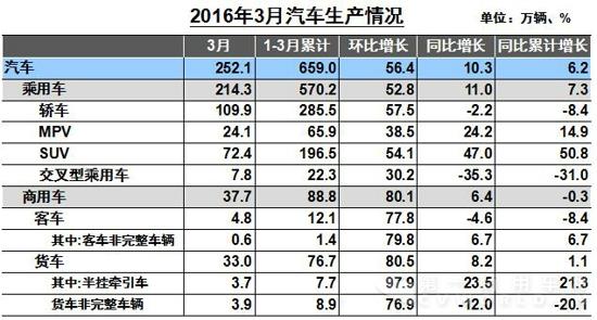 汽车行业一季度商用车销85.8万辆