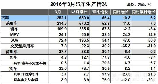 3月汽车生产情况.jpg