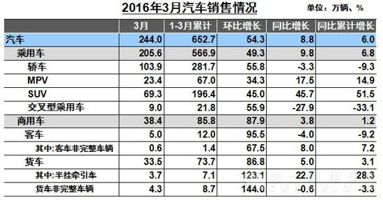 汽车行业一季度商用车销85.8万辆