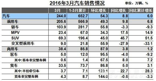 3月汽车销售情况.jpg