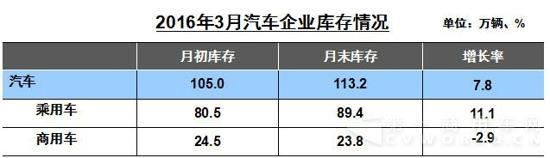 汽车行业一季度商用车销85.8万辆
