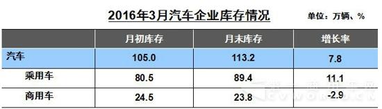 3月汽车企业库存情况.jpg