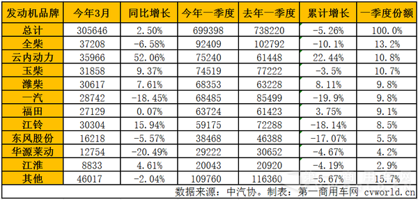 2016年1-3月车用柴油机市场销量一览.png