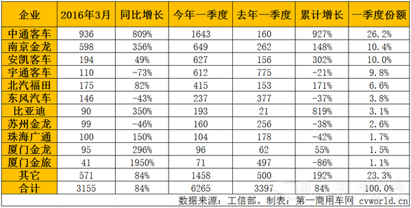 一季度纯电动客车市场排名.png