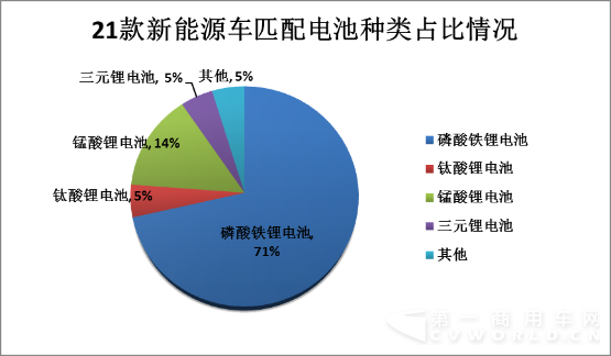 三元锂电池在谁身上磷酸铁锂车展受热捧占比达71