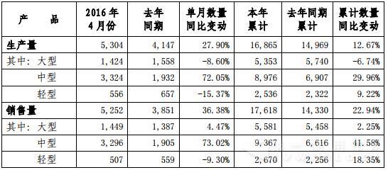宇通4月产销数据出炉 新能源客车有看点