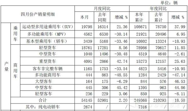 江淮4月销轻卡近2万辆同比增25%