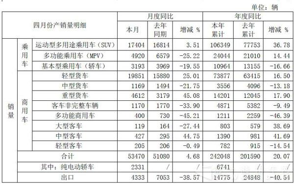 江淮4月销轻卡近2万辆同比增25%