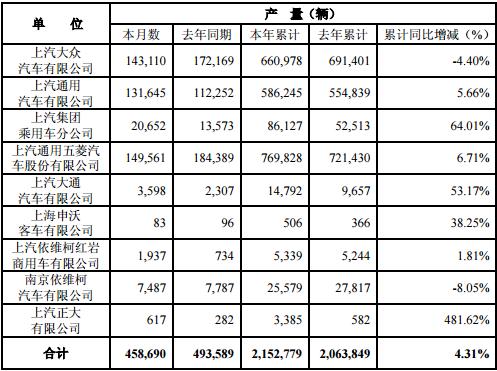 上汽4月销量：红岩涨幅近99% 南维柯首次下降