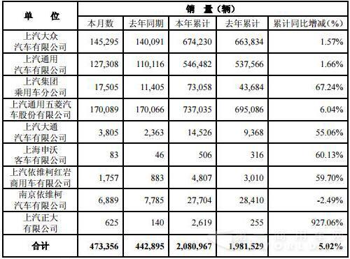 上汽4月销量：红岩涨幅近99% 南维柯首次下降