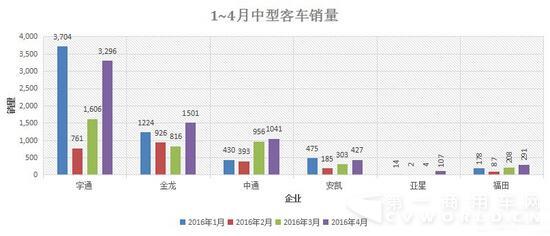 1-4月中型客车销量.jpg