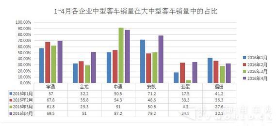 1-4月各企业中型客车销量在大中型客车销量的占比.jpg